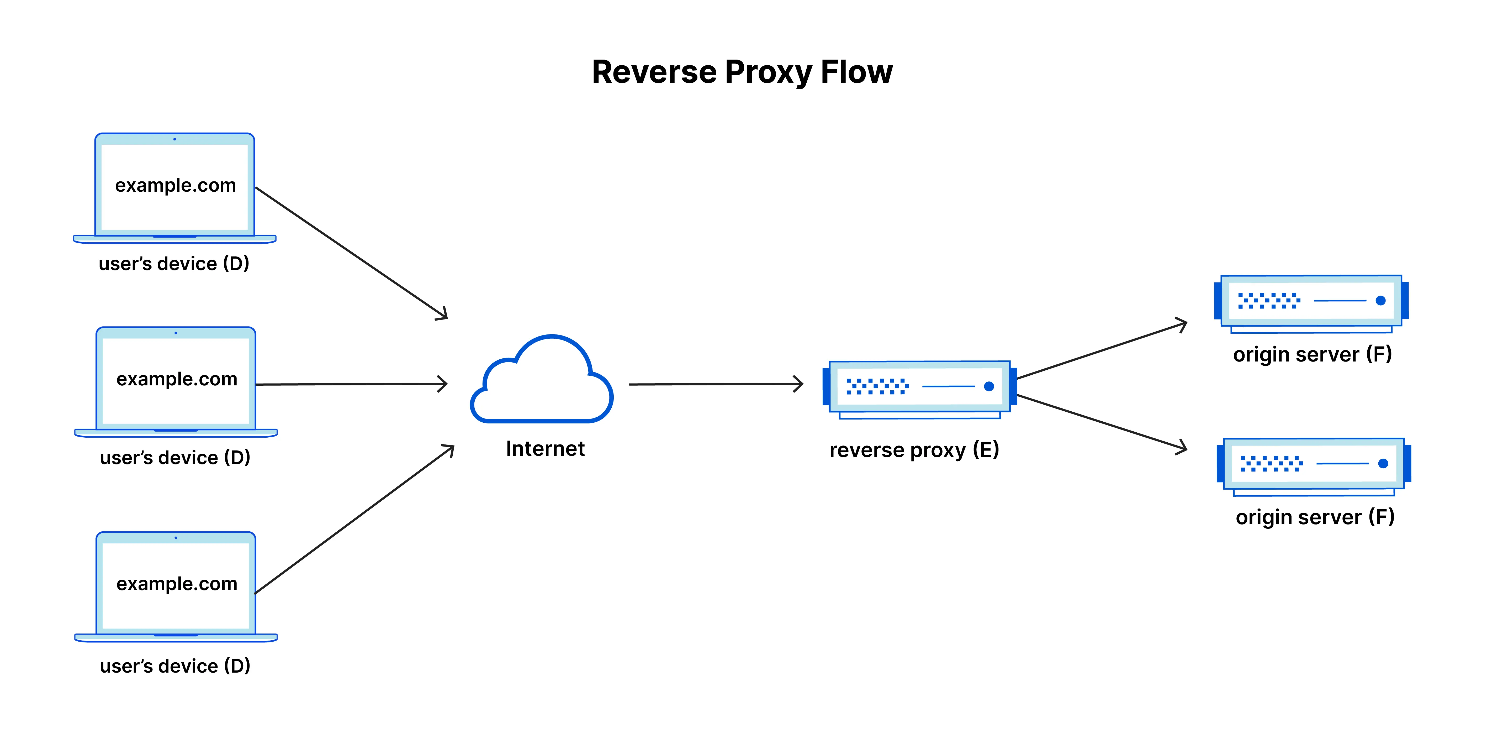 proxy